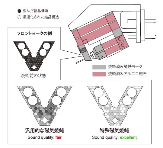 特殊焼鈍技術 (イメージ)