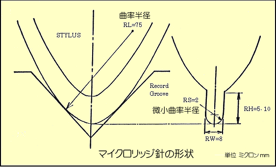 マイクロリッジ針の形状